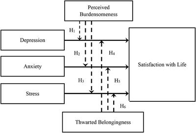 Depression, anxiety, stress, and satisfaction with life: Moderating role of interpersonal needs among university students